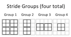 Convolution with Stride Groups